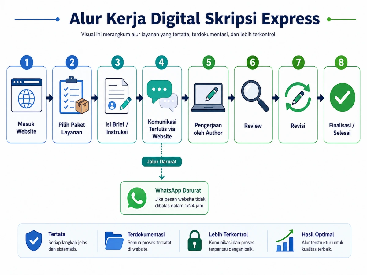 Flowchart horizontal dari kiri ke kanan berisi tahapan: calon klien masuk website, memilih paket layanan, mengisi instruksi, komunikasi tertulis melalui website, pengerjaan oleh author, review, revisi, lalu penyelesaian proyek. Tambahkan cabang kecil “WhatsApp darurat” setelah tahap komunikasi website jika pesan tidak dibalas dalam 1x24 jam.