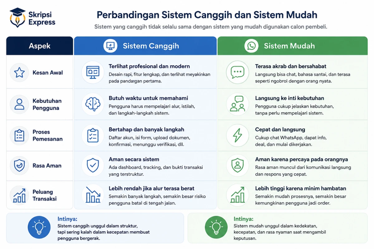 Tabel perbandingan antara sistem canggih dan sistem mudah dalam proses pembelian jasa skripsi.
